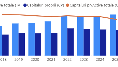 OMV Petrom a pierdut 4.248 de angajați, dar produce de două ori mai mult. Lecția ascunsă din cifrele 2020-2025