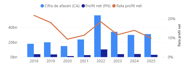 OMV Petrom — grafic cifra de afaceri, profit net și rata profitului net 2018-2025