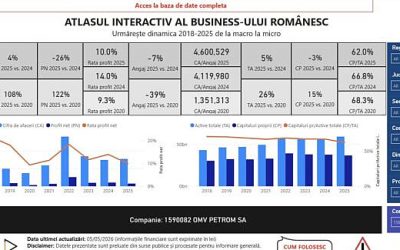OMV Petrom a pierdut 4.248 de angajați, dar produce de două ori mai mult. Lecția ascunsă din cifrele 2020-2025